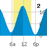 Pembroke tide chart for Monday, December 2, 2024