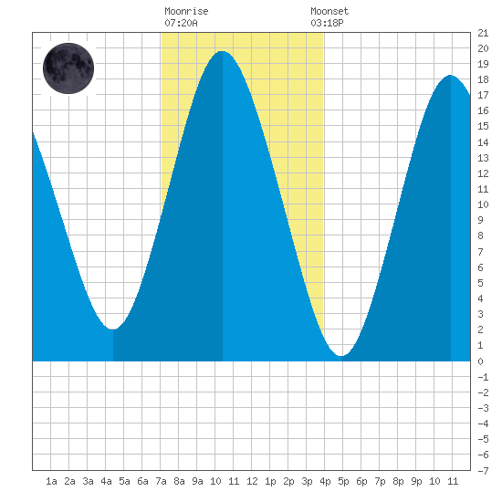 Pembroke tide chart for Monday, December 30, 2024