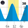 Pembroke tide chart for Monday, December 30, 2024