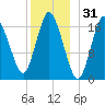 Pembroke tide chart for Tuesday, December 31, 2024