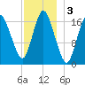 Pembroke tide chart for Tuesday, December 3, 2024