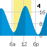 Pembroke tide chart for Wednesday, December 4, 2024