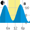 Pembroke tide chart for Sunday, December 8, 2024