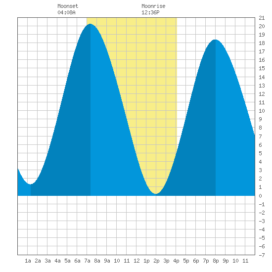 Pembroke tide chart for Friday, January 10, 2025