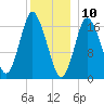 Pembroke tide chart for Friday, January 10, 2025