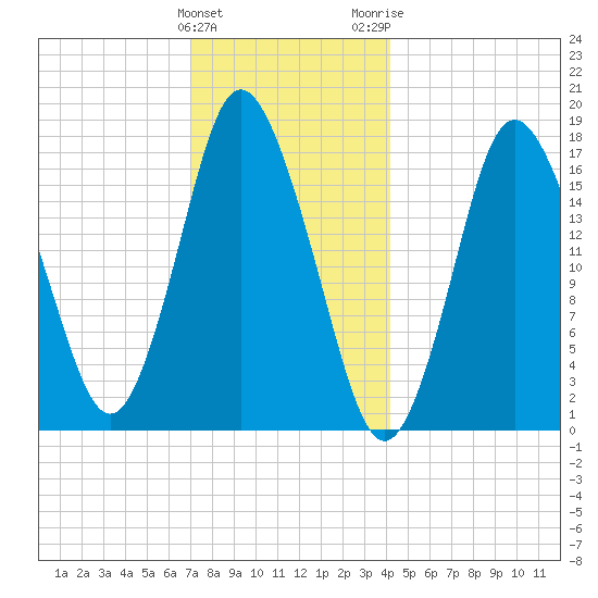 Pembroke tide chart for Sunday, January 12, 2025