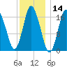Pembroke tide chart for Tuesday, January 14, 2025