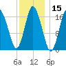 Pembroke tide chart for Wednesday, January 15, 2025