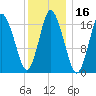 Pembroke tide chart for Thursday, January 16, 2025