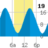 Pembroke tide chart for Sunday, January 19, 2025