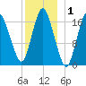 Pembroke tide chart for Wednesday, January 1, 2025