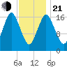 Pembroke tide chart for Tuesday, January 21, 2025