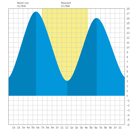 Pembroke tide chart for Thursday, January 23, 2025