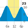 Pembroke tide chart for Thursday, January 23, 2025