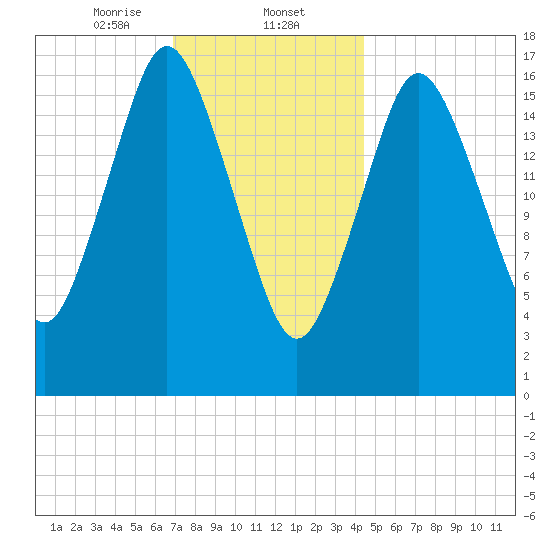 Pembroke tide chart for Friday, January 24, 2025