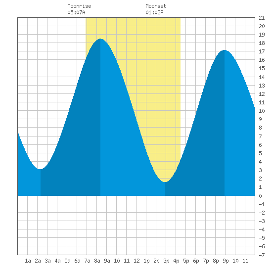Pembroke tide chart for Sunday, January 26, 2025