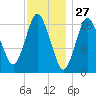 Pembroke tide chart for Monday, January 27, 2025