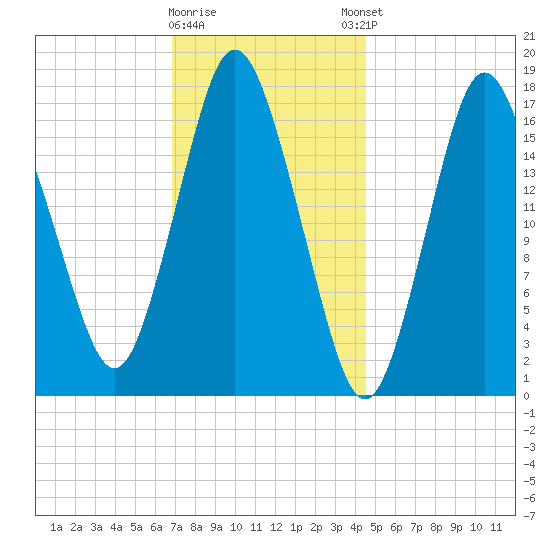 Pembroke tide chart for Tuesday, January 28, 2025