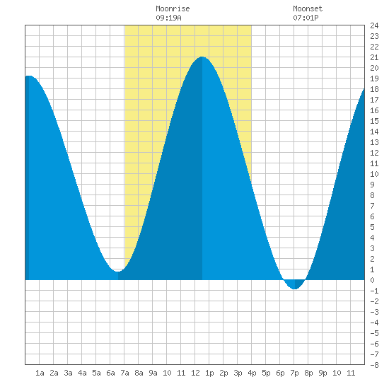 Pembroke tide chart for Thursday, January 2, 2025