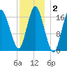 Pembroke tide chart for Thursday, January 2, 2025