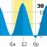 Pembroke tide chart for Thursday, January 30, 2025