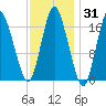 Pembroke tide chart for Friday, January 31, 2025