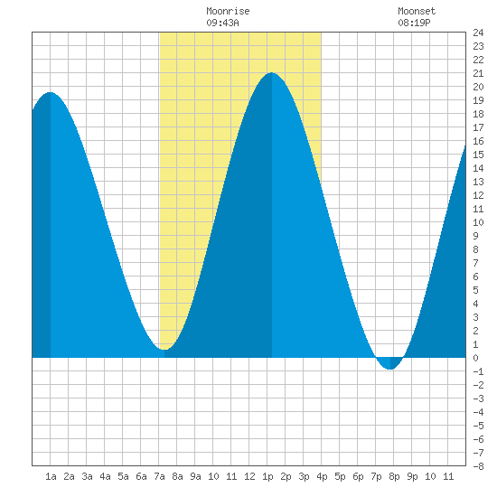 Pembroke tide chart for Friday, January 3, 2025