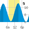 Pembroke tide chart for Sunday, January 5, 2025