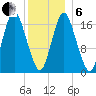 Pembroke tide chart for Monday, January 6, 2025
