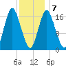 Pembroke tide chart for Tuesday, January 7, 2025
