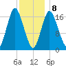 Pembroke tide chart for Wednesday, January 8, 2025