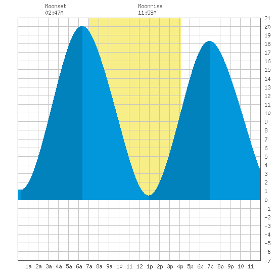 Pembroke tide chart for Thursday, January 9, 2025