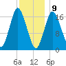 Pembroke tide chart for Thursday, January 9, 2025