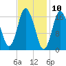 Pembroke tide chart for Monday, February 10, 2025