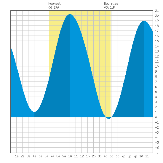 Pembroke tide chart for Tuesday, February 11, 2025