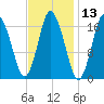 Pembroke tide chart for Thursday, February 13, 2025