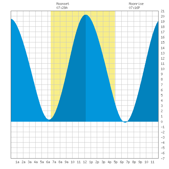 Pembroke tide chart for Friday, February 14, 2025
