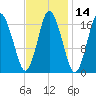 Pembroke tide chart for Friday, February 14, 2025