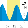 Pembroke tide chart for Monday, February 17, 2025