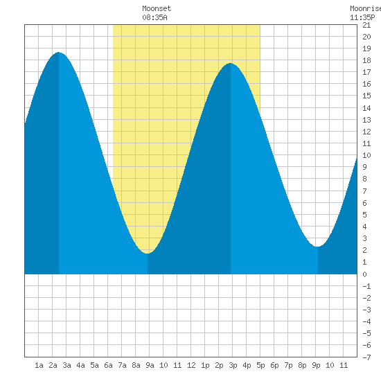 Pembroke tide chart for Tuesday, February 18, 2025