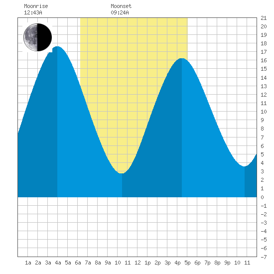 Pembroke tide chart for Thursday, February 20, 2025