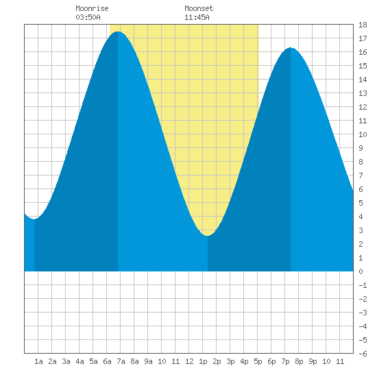 Pembroke tide chart for Sunday, February 23, 2025