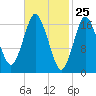 Pembroke tide chart for Tuesday, February 25, 2025