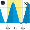 Pembroke tide chart for Thursday, February 27, 2025