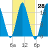 Pembroke tide chart for Friday, February 28, 2025