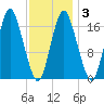 Pembroke tide chart for Monday, February 3, 2025