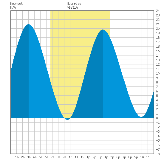 Pembroke tide chart for Tuesday, February 4, 2025