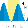 Pembroke tide chart for Tuesday, February 4, 2025