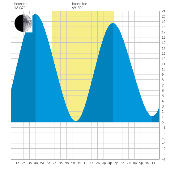 Pembroke tide chart for Wednesday, February 5, 2025