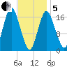 Pembroke tide chart for Wednesday, February 5, 2025